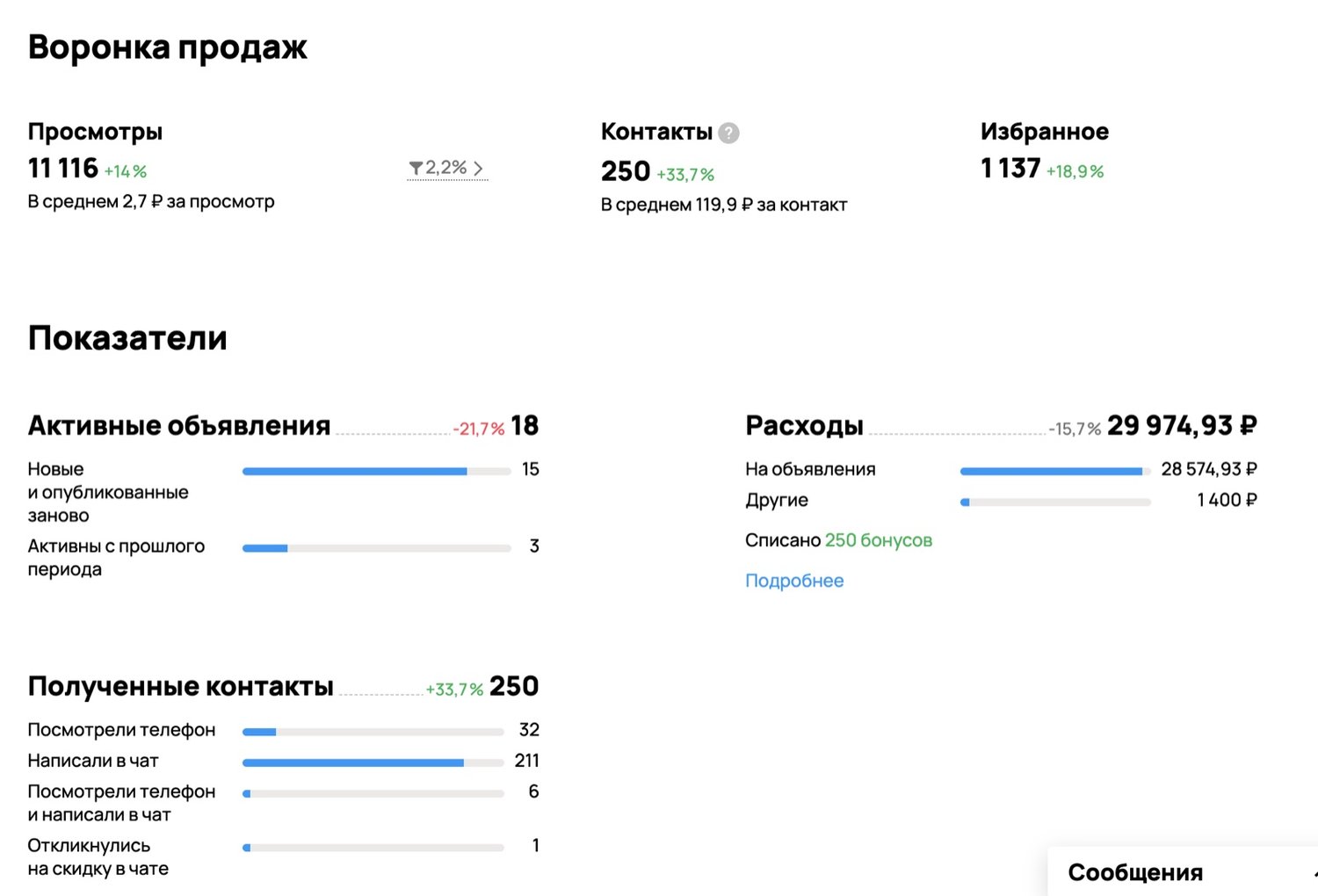 Основной аккаунт: 11 116 просмотров, 250 контактов по 119,9 ₽, из них 211 написали в чат. 